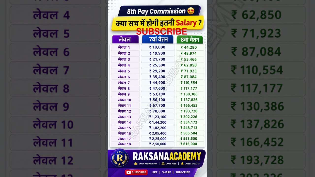7th vs 8th Pay Commission Salary Chart | 8th Pay Commission Salary Update  | Govt Employee Salary