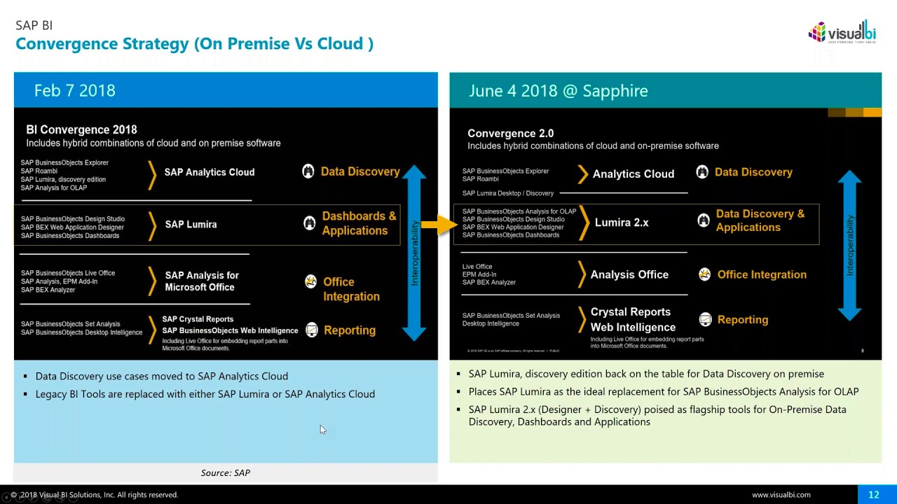 Traditional BI Tools- SAP Business Objects (IT Authored) Vs Self Service BI Tools