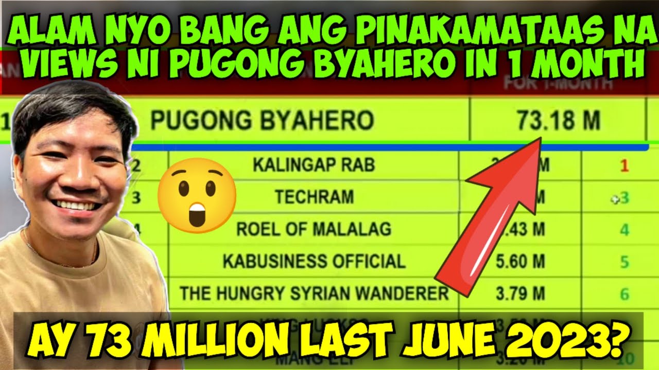 ALAM NYO BANG 73 MILLION ANG PINAKAMATAAS NA VIEWS NI PUGONG BYAHERO IN 1 MONTH? LAST JUNE 2023