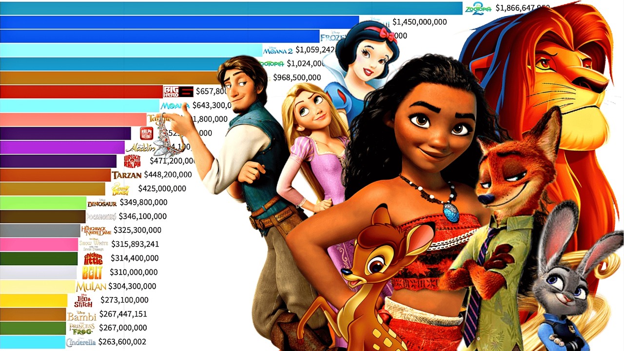 Best Walt Disney Animated Movies of All Time  (1937 - 2026) Ranked