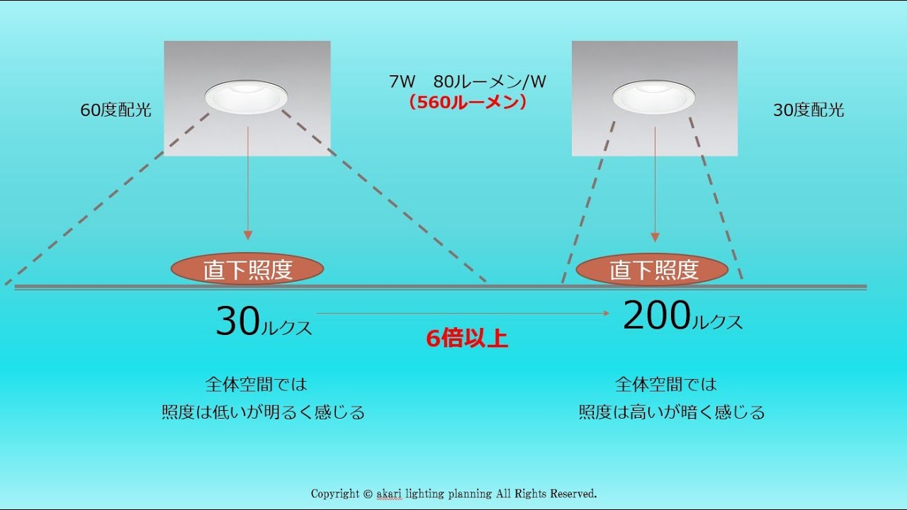 ⑤　配光角度　と　（床面）照度 の 関係