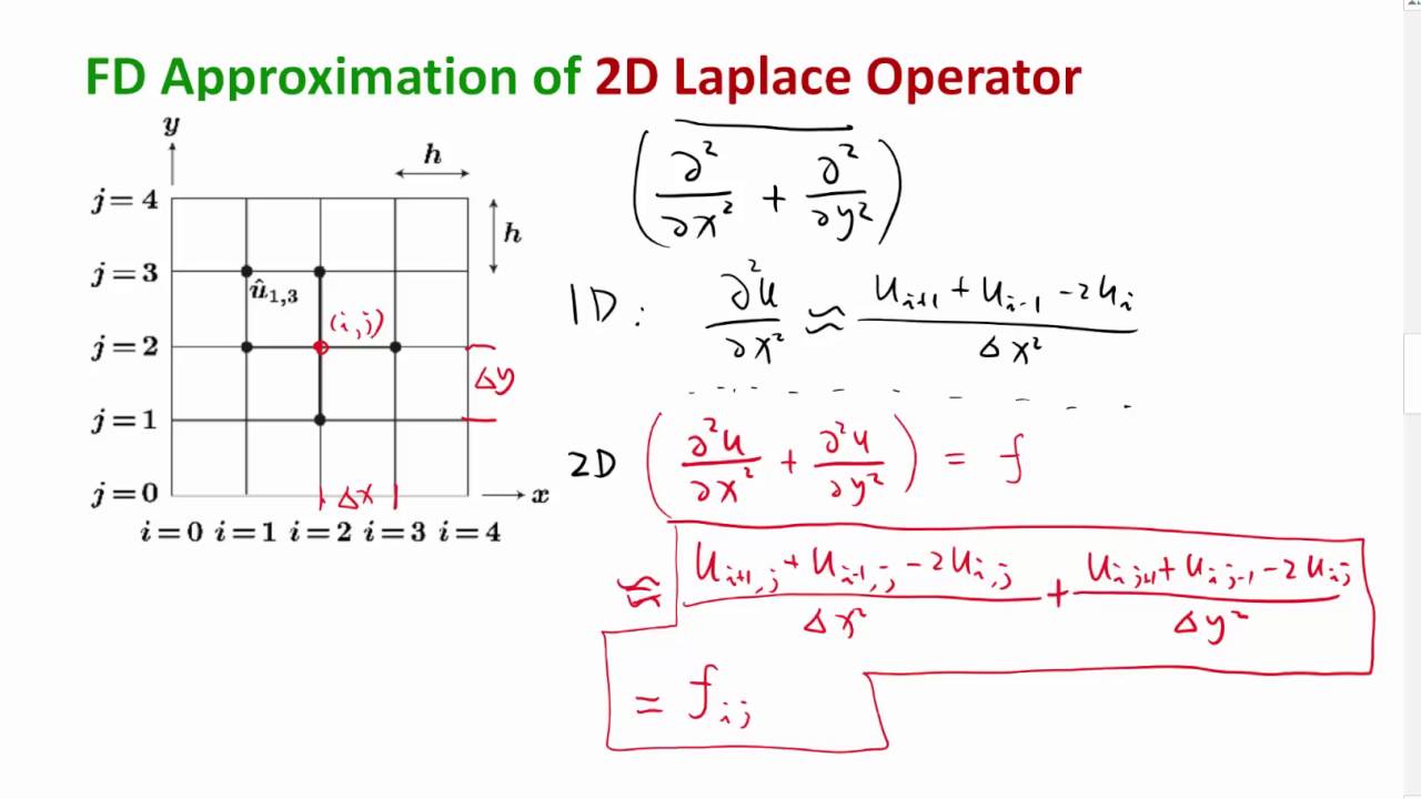 Lecture 04 Part 2: Finite Difference for 2D Poisson's Equation, 2016 Numerical Methods for PDE
