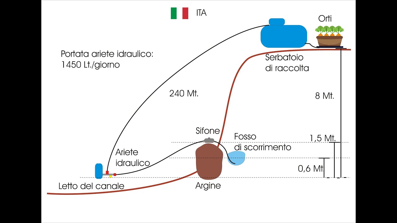 Ram Pump Ariete Idraulico Italian way - Free Energy & water
