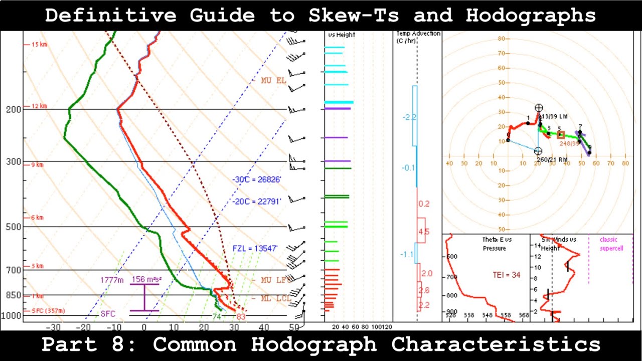 Definitive Guide to Skew-Ts and Hodographs - Part 8 - Common Hodograph Characteristics