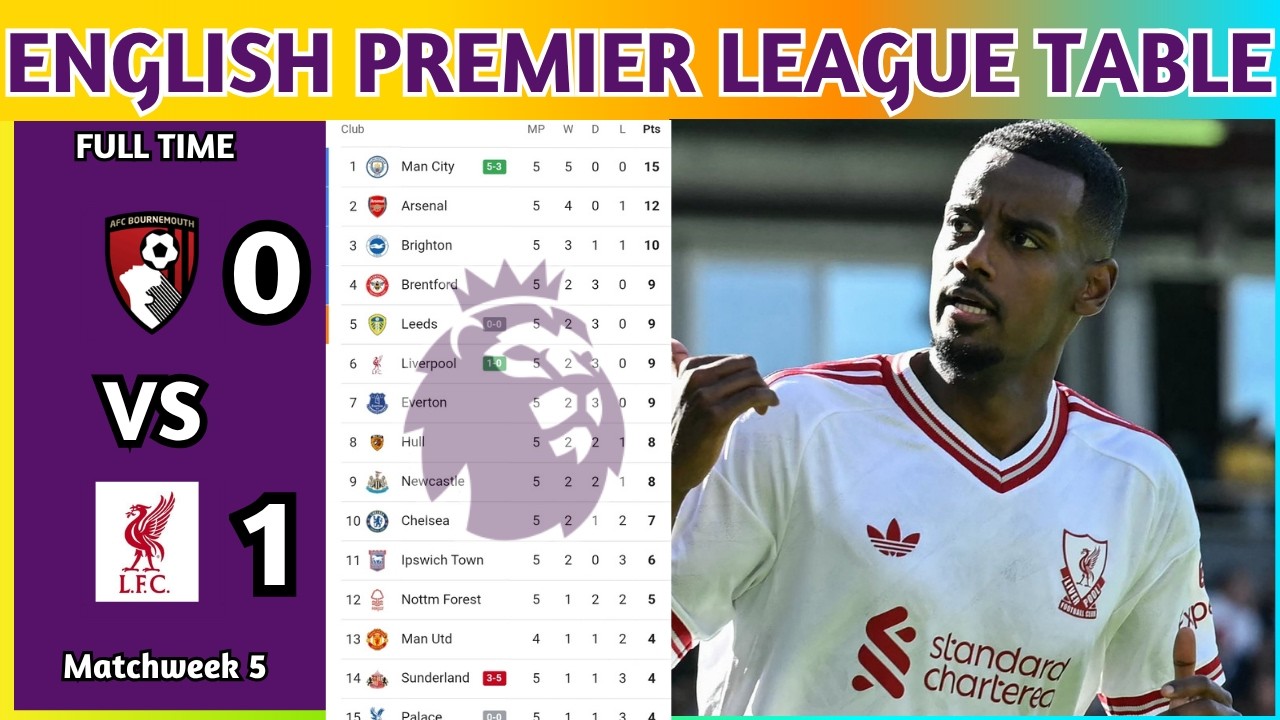 English Premier League Table Updated Today 2026 | EPL Table Standing | EPL Results Today BOU v LIV