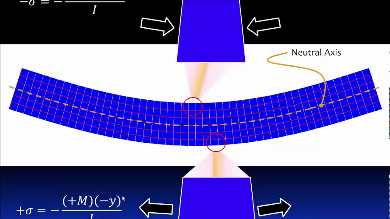 06.1 Beam stress flexure formula