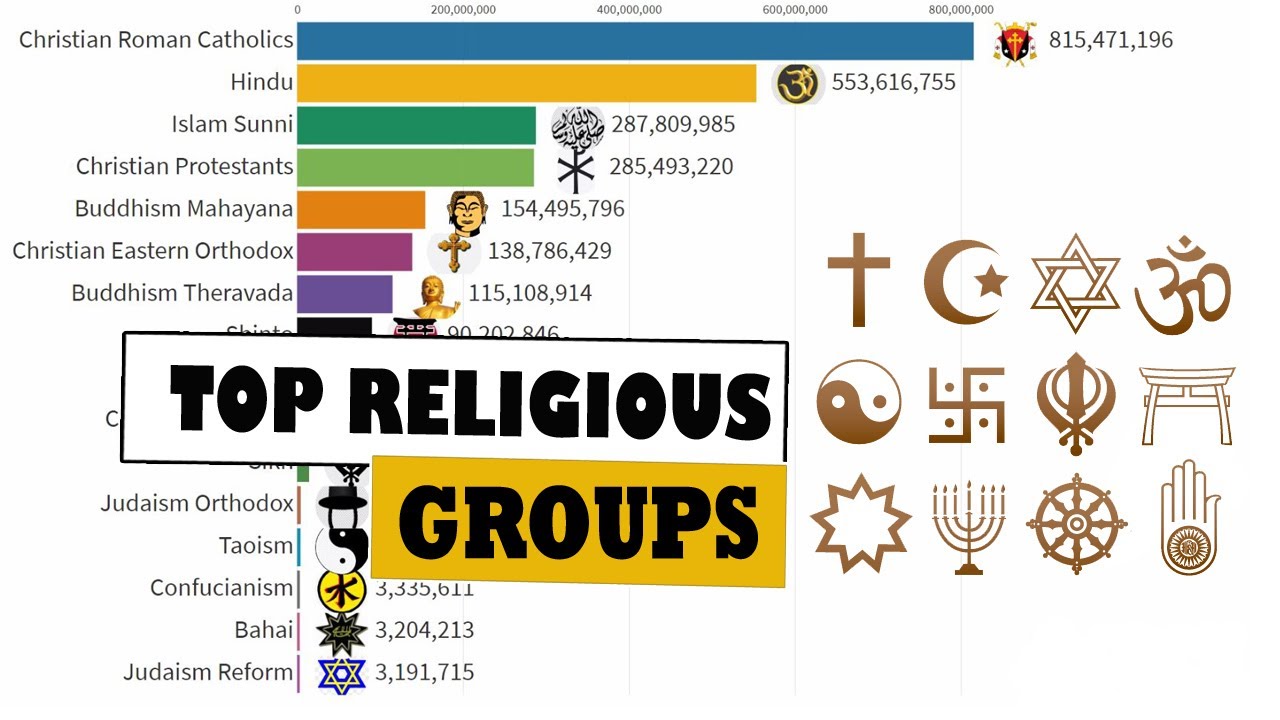 World Population by Religion Over Time  [ Religions of the world ]
