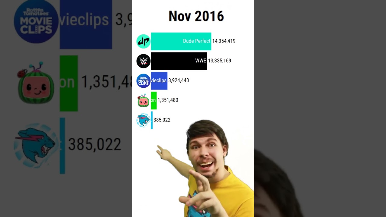 MrBeast Meme Most Subscribed YouTube Channels in USA (2010-2023) 