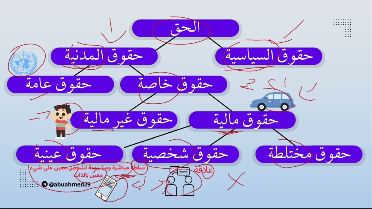 ما تصنيف حق الملكية(ومعنى الثمار والمنتجات)؟