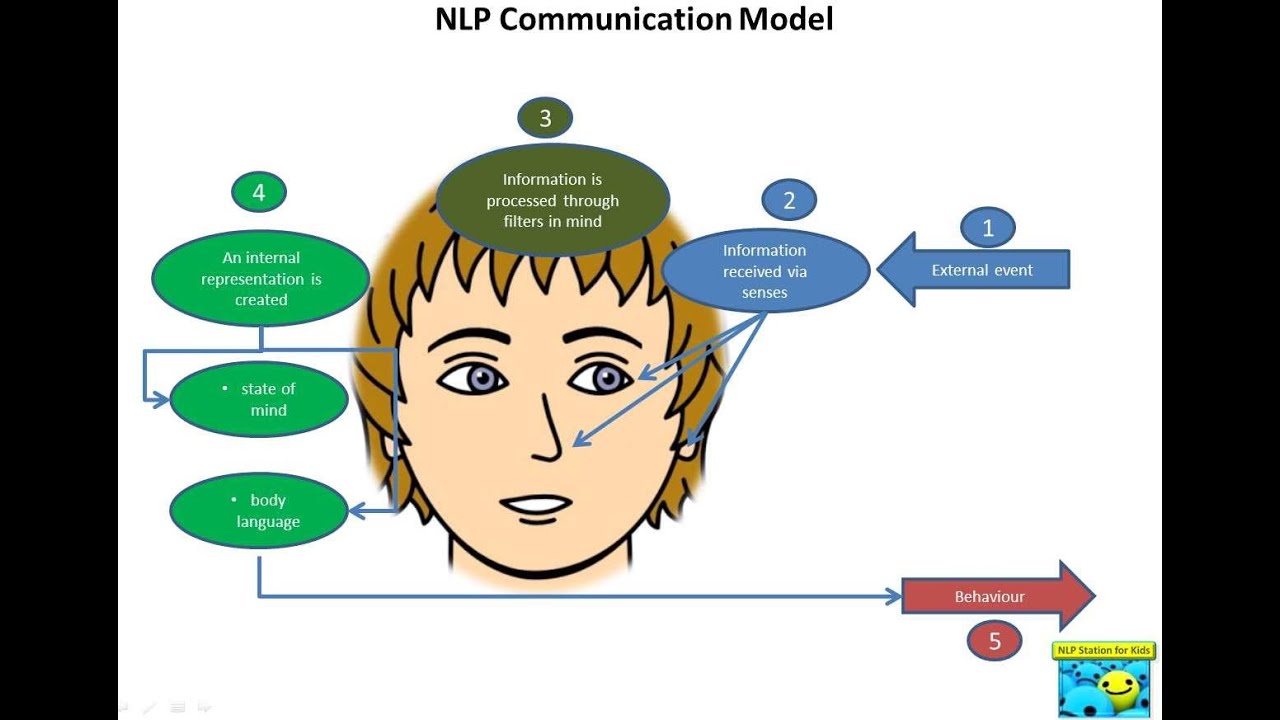 How to Overcome Reading and Spelling Difficulties with NLP