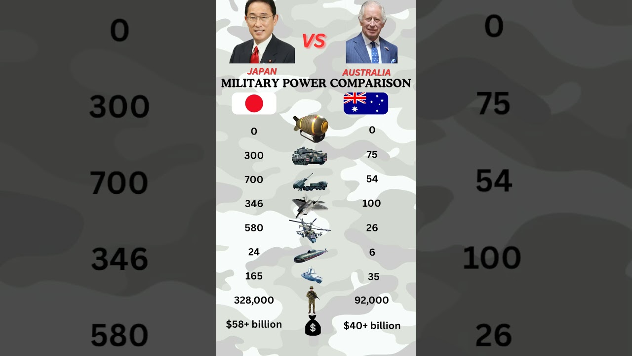Japan vs Australia Military Power Comparison | Army, Navy, Air Force & Defense Strength 2026