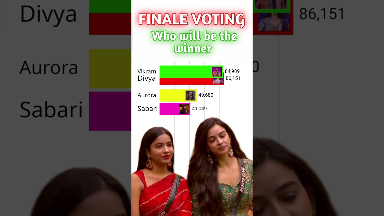 Bigg boss tamil season 9 voting result today | Bigg boss season 9 tamil voting result today