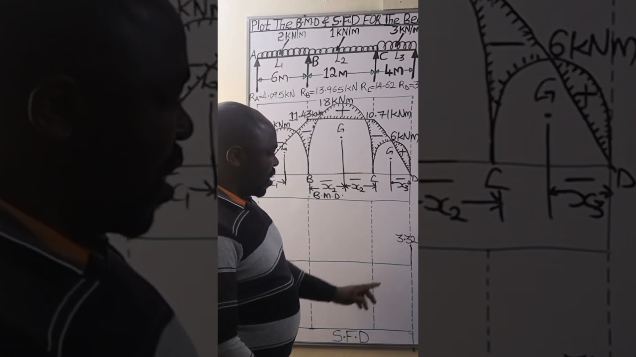 Plotting the Shear Force Diagram for a Continuous Beam. 