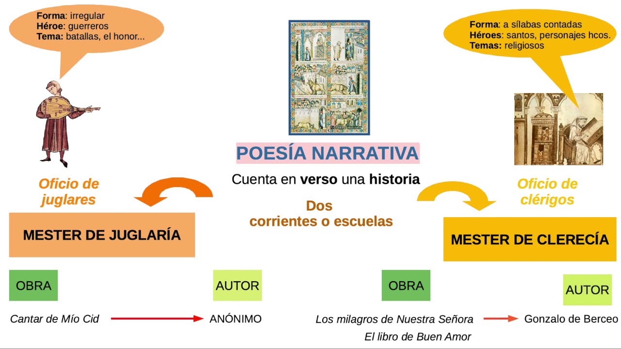 Poesía medieval en castellano (III). La poesía narrativa