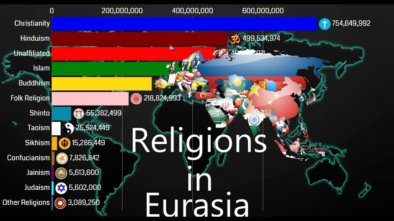 Religions in Eurasia1900-2100 | Eurasia Diversities