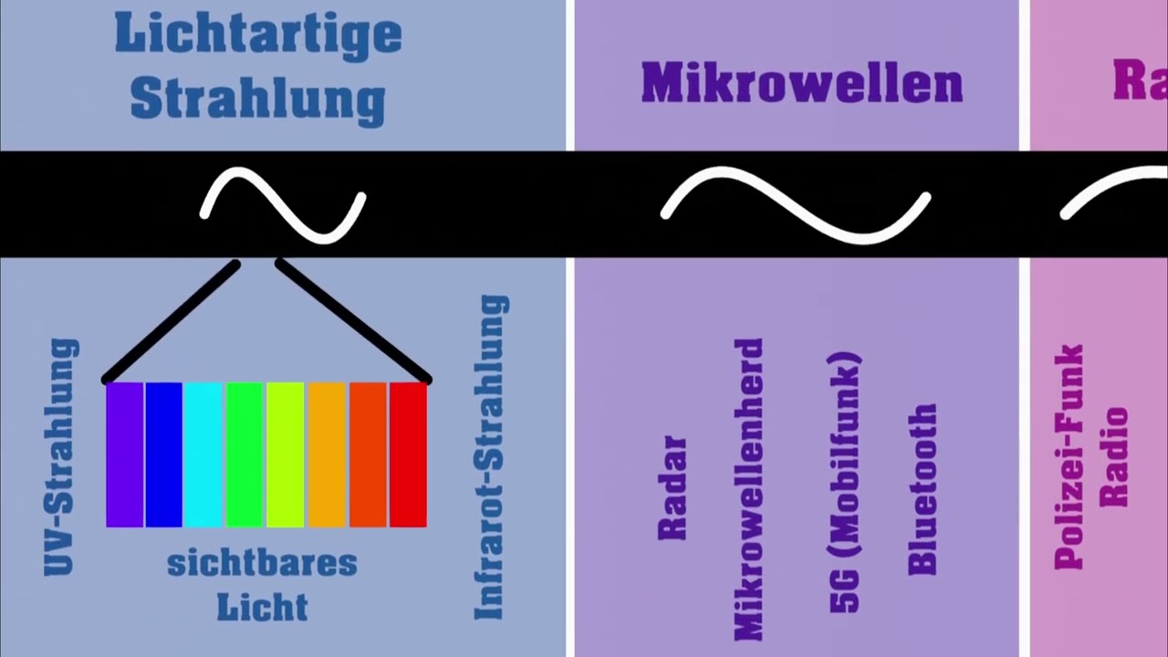 Elektromagnetisches Spektrum (einfach und anschaulich erklärt)