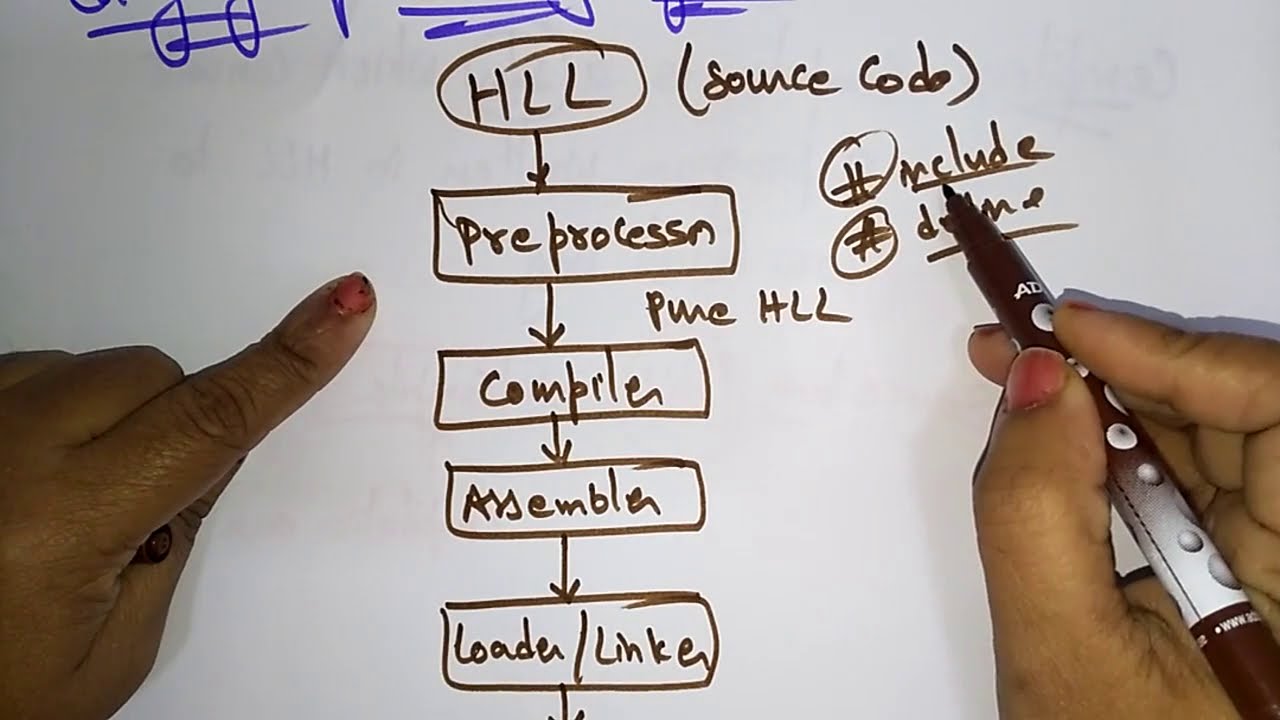 Compiler Design | Introduction | CD |  Lec-01 | Bhanu Priya