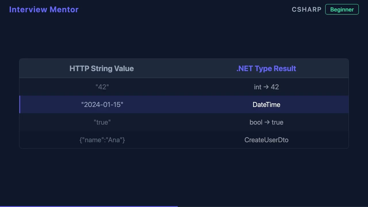What is Model Binding in ASP.NET Core?