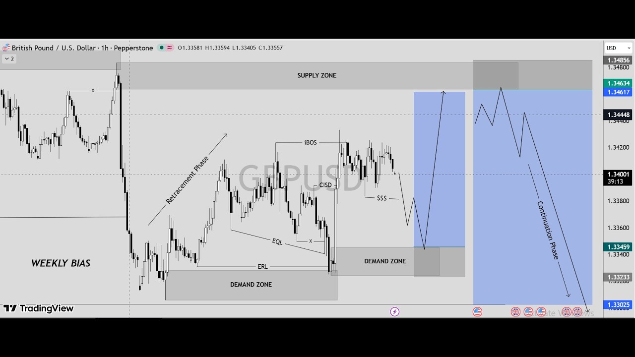 MARKET ANALYSIS ON DXY,EURUSD,GBPUSD,AUDUSD,NZDUSD,USDJPY & USDCHF
