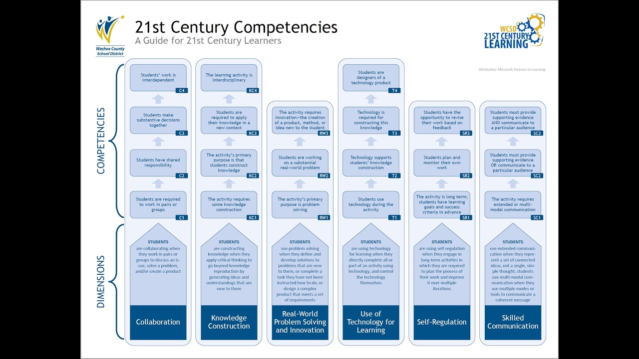 Introduction to 21st Century Learning and Competencies Guide