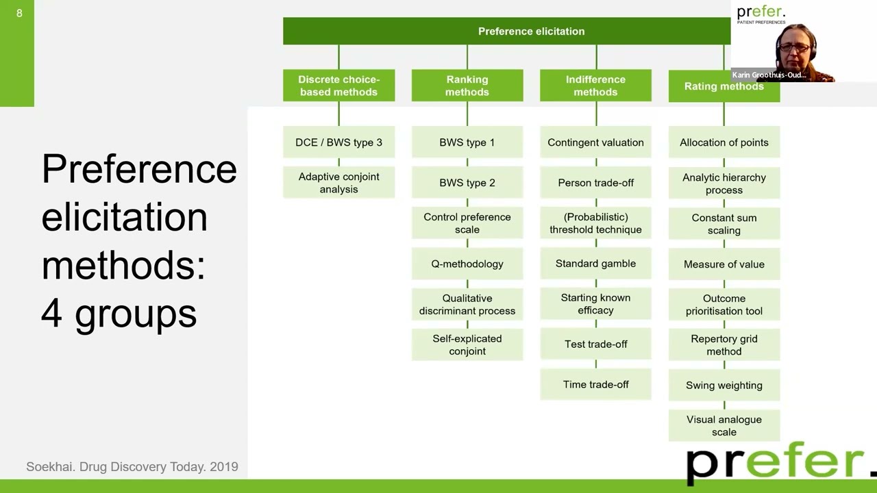 Methods for patient preference studies: what to use when