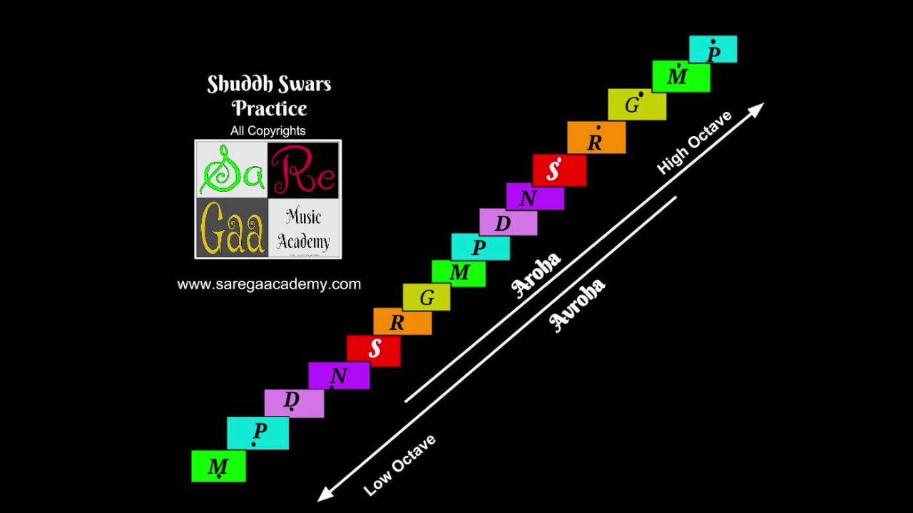 Vocal warm ups- Part 3 by SaReGa Music Academy - Shuddha Swar Alankar practice