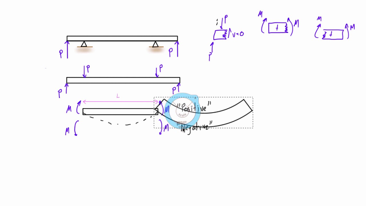 Pure bending introduced