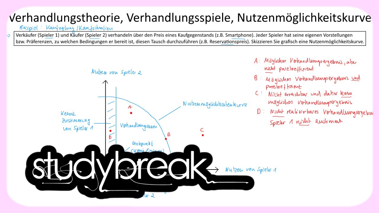 Verhandlungstheorie, Verhandlungsspiele, Nutzenmöglichkeitskurve | Spieltheorie