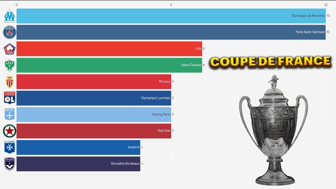 History of the Coupe de France champions from 1918 to 2024