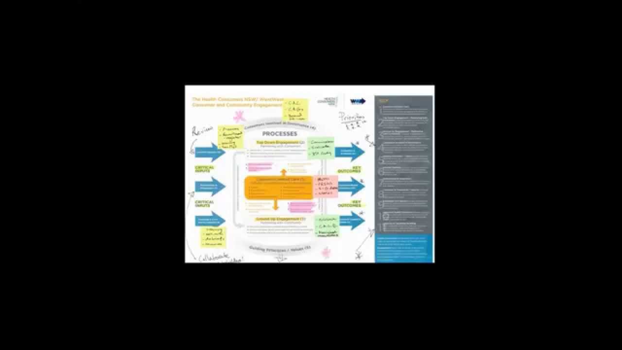 Consumer and Community Engagement Model