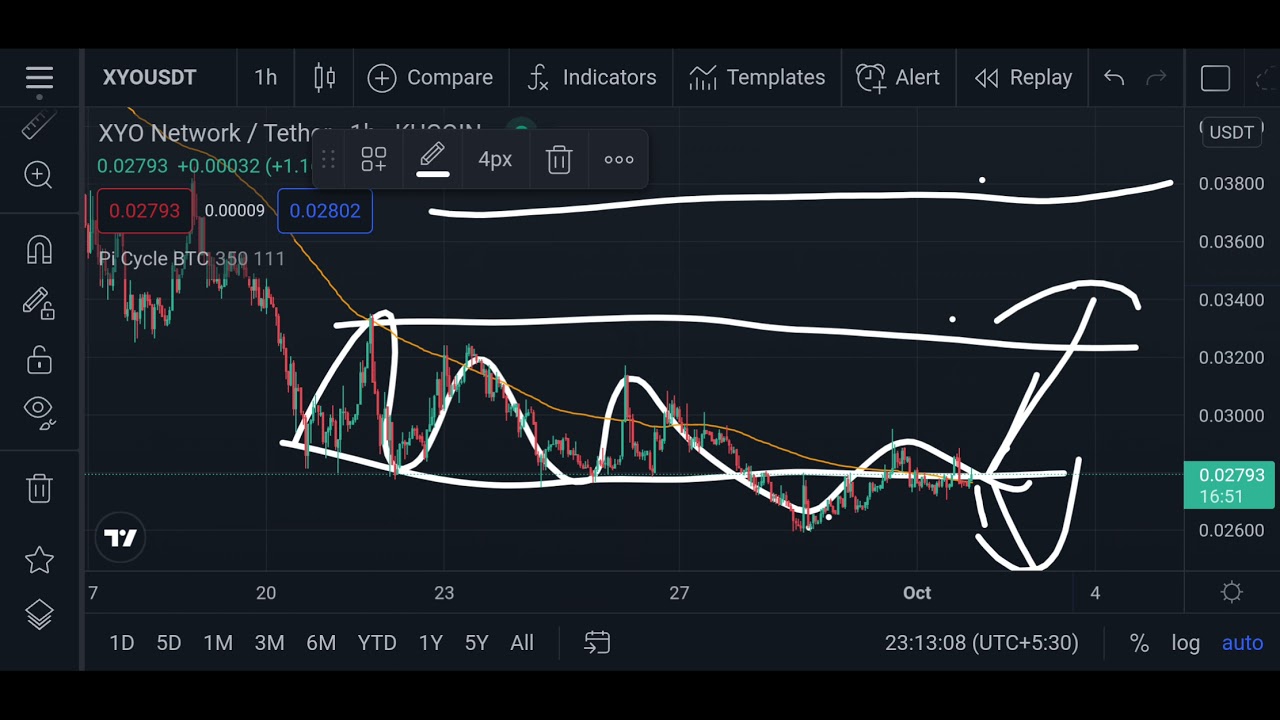 XYO Coin Price Prediction  | Xyo Huge Consolidation Technical Analysis