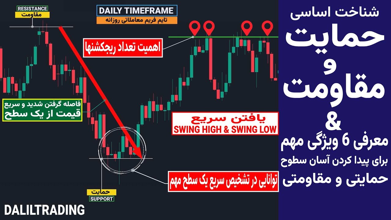 شناخت اساسی حمایت و مقاومت و معرفی 6ویژگی برای پیدا کردن آسان سطوح #حمایتی و #مقاومتی