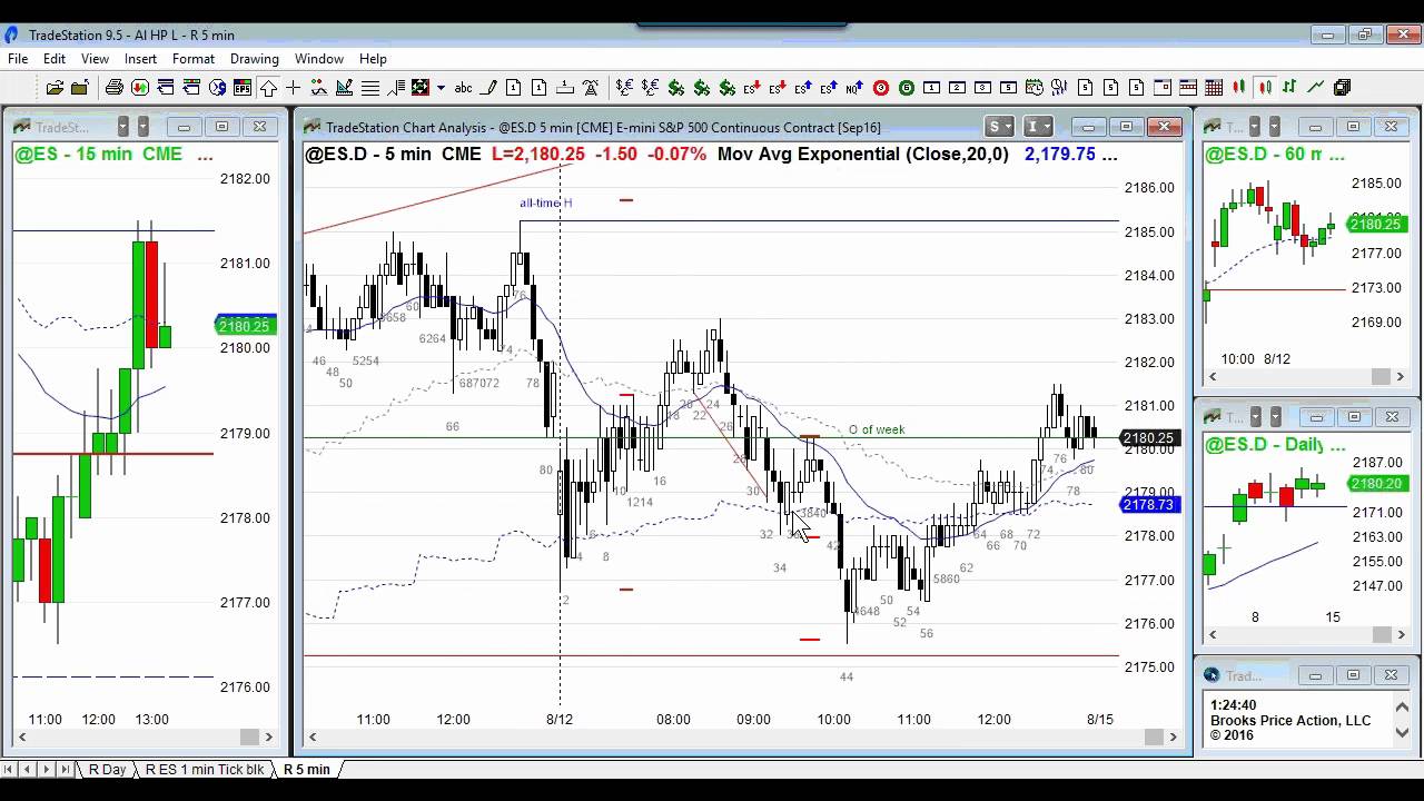 Ask Al Brooks: Trading Range Days -  Swing trade or 2nd leg trap?