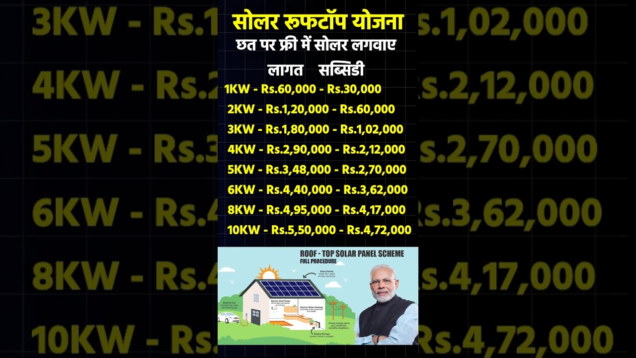 Free Solar Panel Scheme | Free Solar Rooftop Yojana #facts #yojana #youtubeshorts #2024