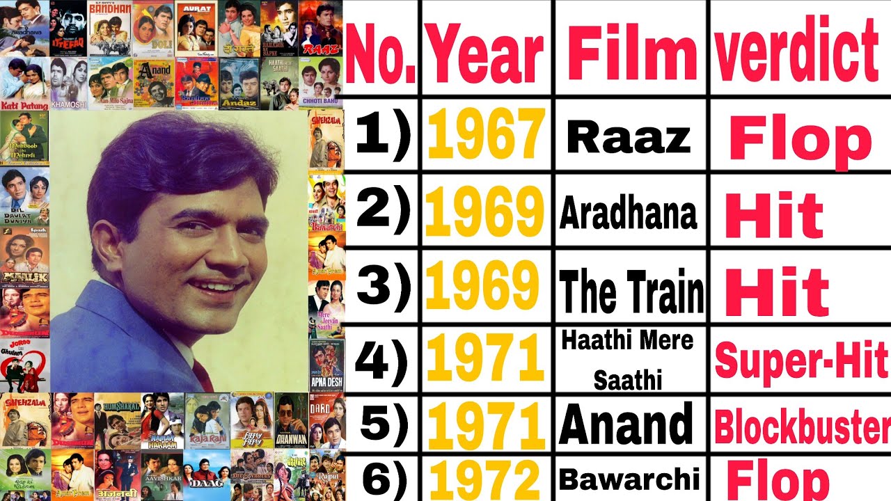 Rajesh Khanna All movies Name || Rajesh Khanna Film List || Rajesh Khanna Movies list year wise 
