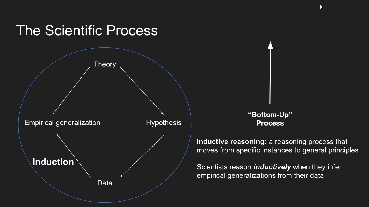The Scientific Process: Inductive and Deductive Reasoning
