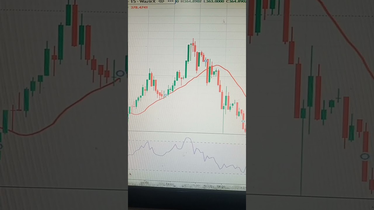RSI (14)+ Moving Average (20) Best profitable strategy