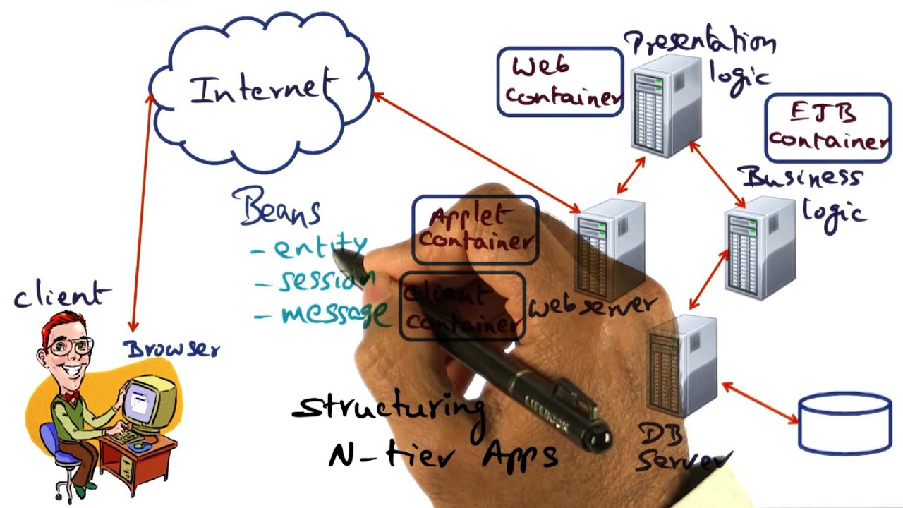 Structuring N Tier Applications - Georgia Tech - Advanced Operating Systems