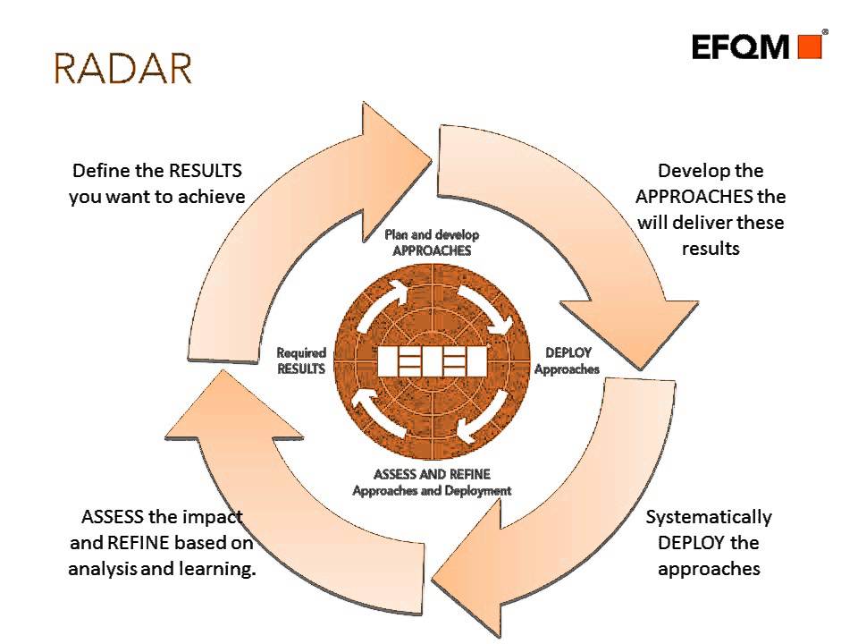 Introducing EFQM