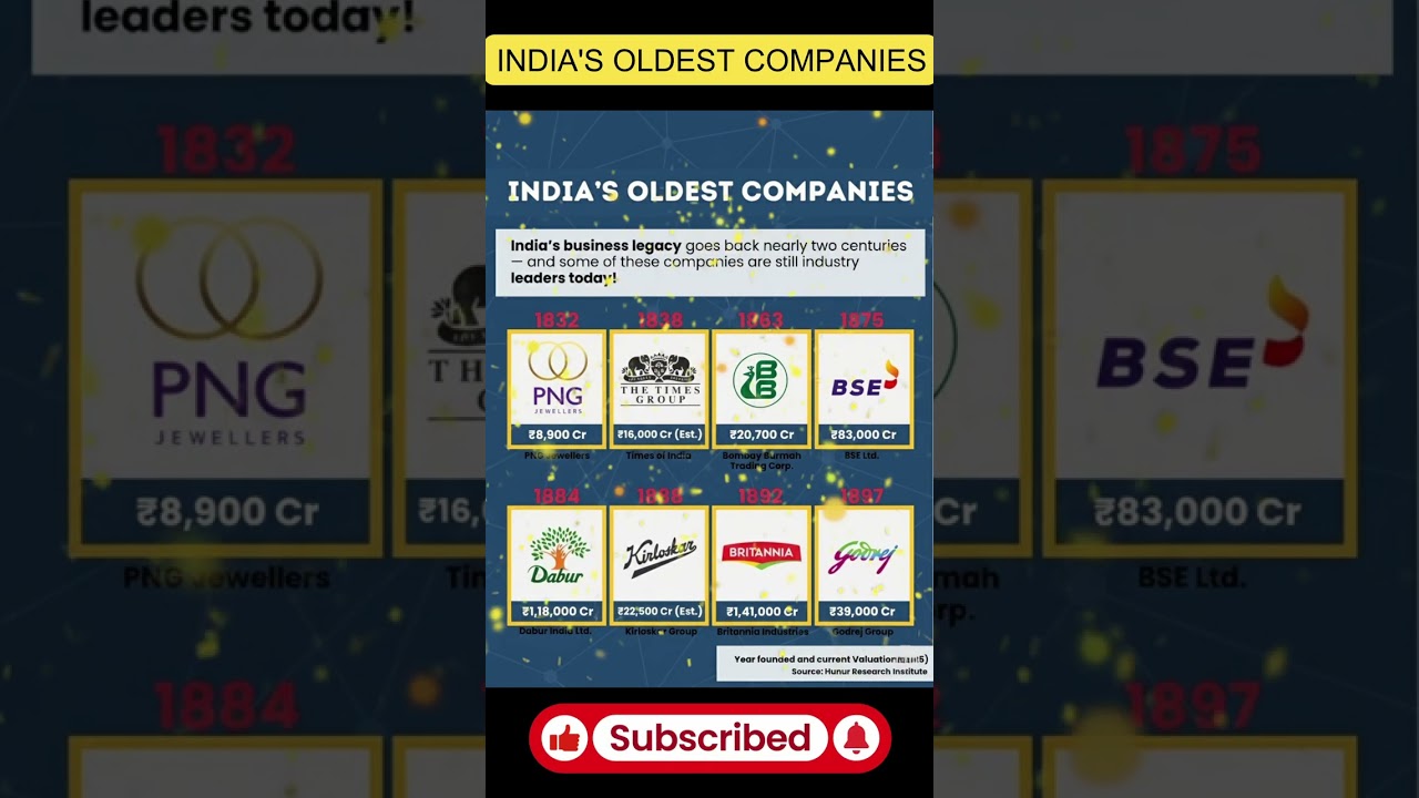 India&rsquo;s Oldest Companies That Still Rule the Market|Business Legacy of India|#OldestCompaniesInIndia