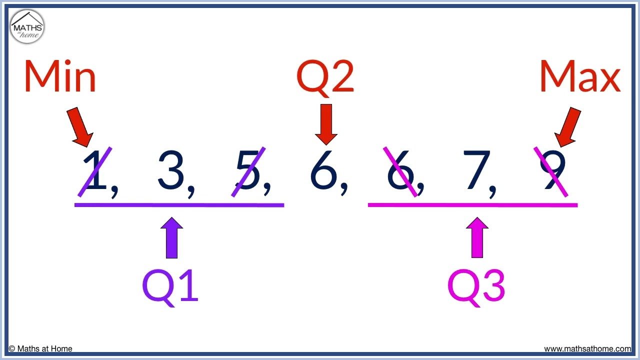 How to Find a 5 Number Summary from Any List!