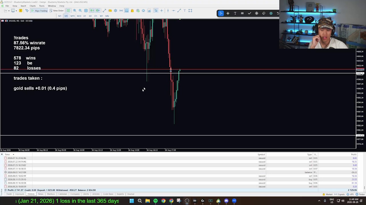 Gold is already back to ranging?  (LIVE TRADING)