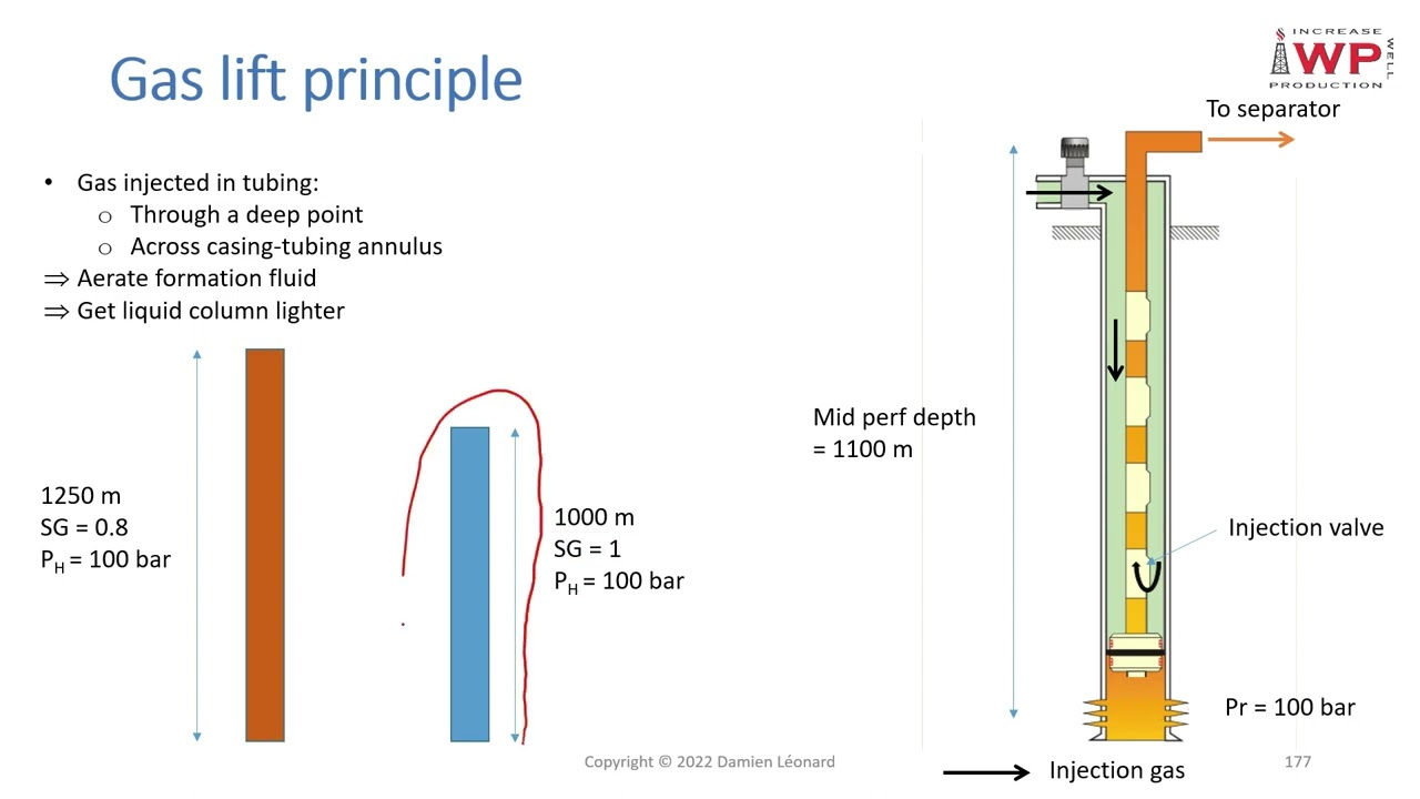 Gas Lift principle by IWP