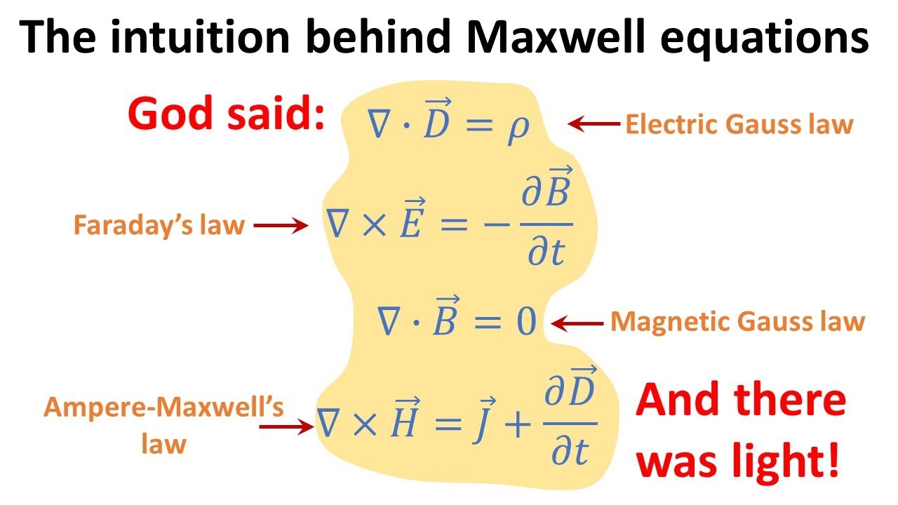 Most intuitive understanding of the Maxwell equations