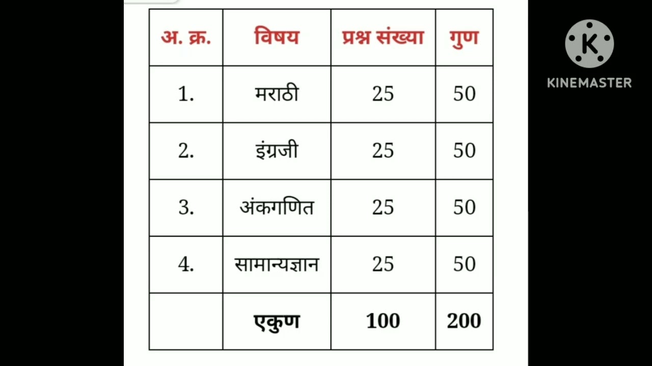 Talathi syllabus kontya topic la kiti mark👍👍