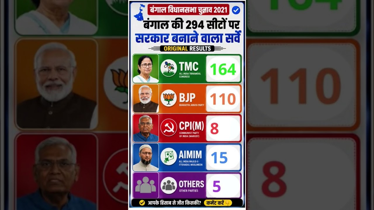 Bengal Election 2026 opinion poll is here! 🔥TMC vs BJP ka sabse bada मुकाबला 😱