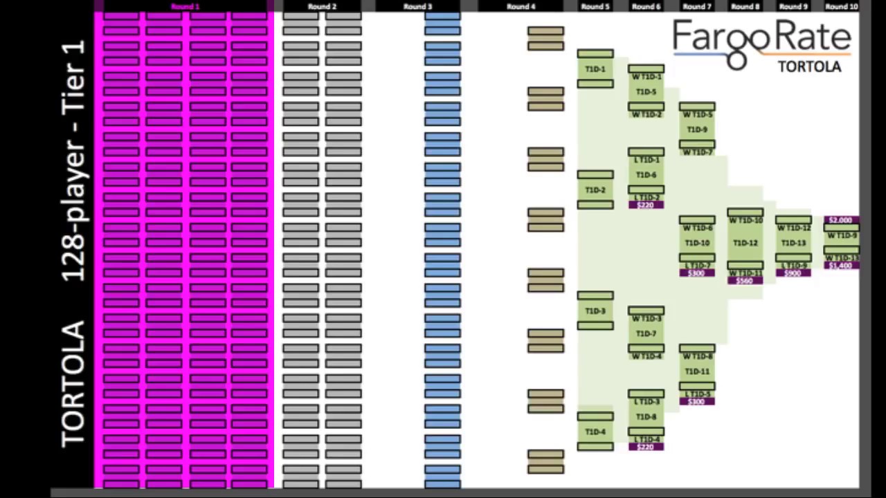 Tortola Tournament Format Explained