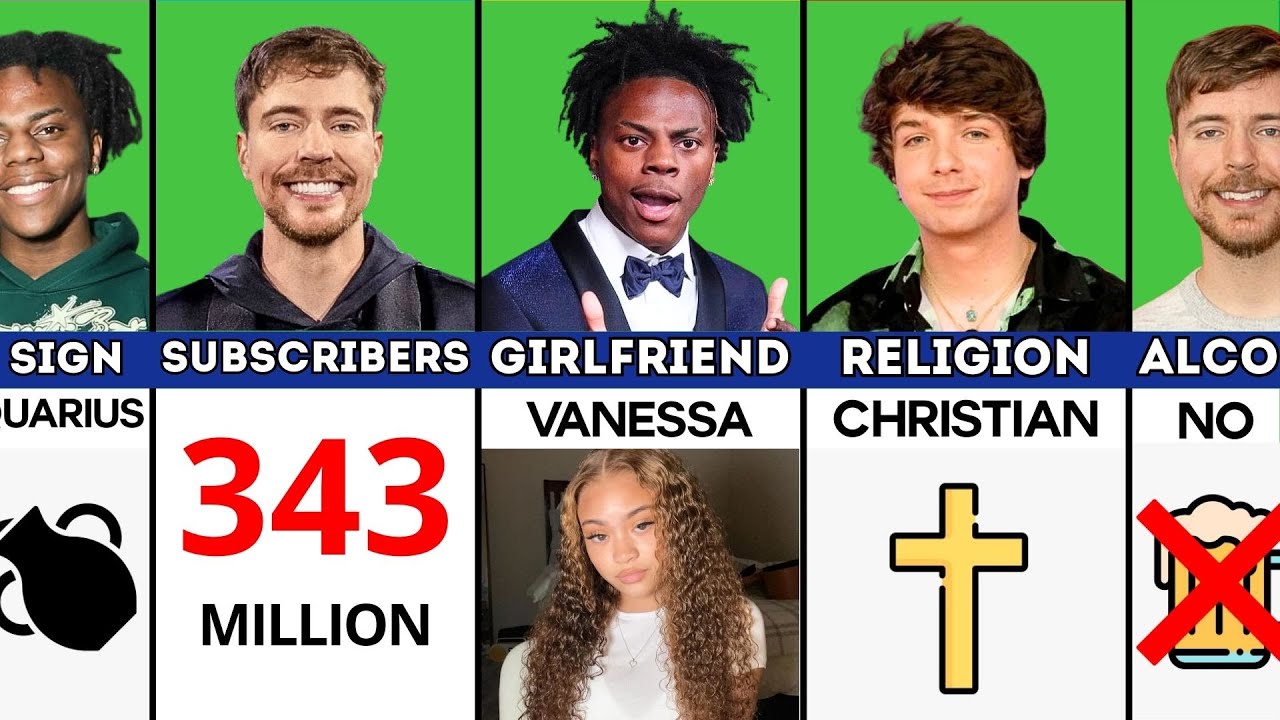 IShowSpeed vs MrBeast vs Karl - Comparison