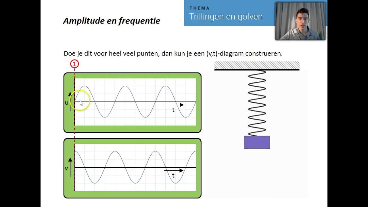 Amplitude, frequentie en oscilloscoop