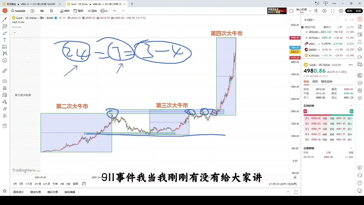 新手不必追牛市 用方法也能分享黄金长期价值 . EP1